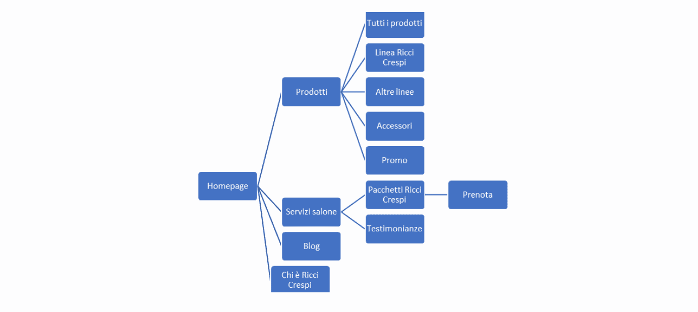 struttura di pagine e prodotti dell’ecommerce